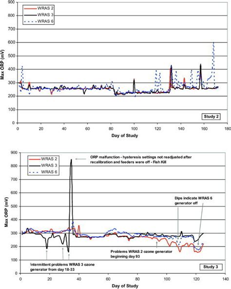 Maximum Oxidation Reduction Potentials Orp Measured Throughout Download Scientific Diagram