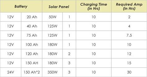 Solar Panel Sizing Chart