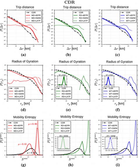 Distributions Of Human Mobility Patterns Cdr The Figure Compares The