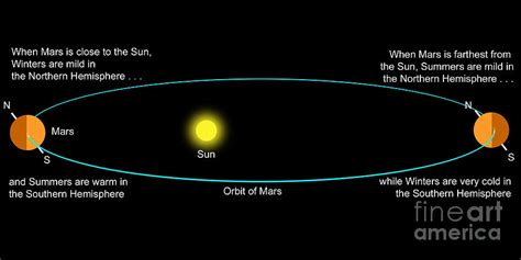 An Explanation Of How Mars Seasons Work Digital Art by Ron Miller