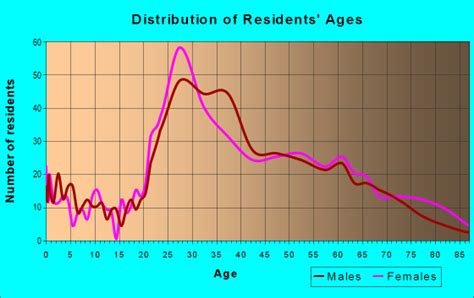 90010 Zip Code Los Angeles California Profile Homes Apartments