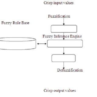 2: Simple fuzzy system structure A simple fuzzy system consists of four... | Download Scientific ...