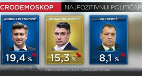 NOVA ANKETA SDP ova koalicija prestigla HDZ Škori raste podrška