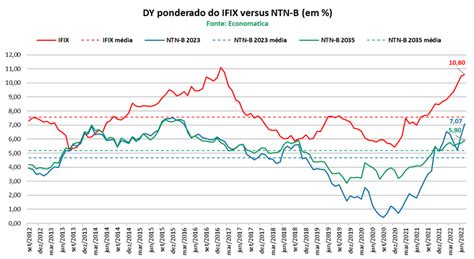 Evolu O Mensal Do Dividend Yield M Dio Dos Ndices Ibov Idiv E Ifix