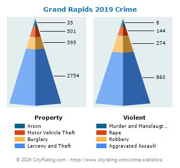 Grand Rapids Crime Statistics: Michigan (MI) - CityRating.com