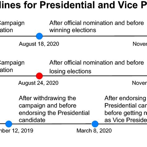 Electoral Campaign Timelines For Presidential And Vice Presidential