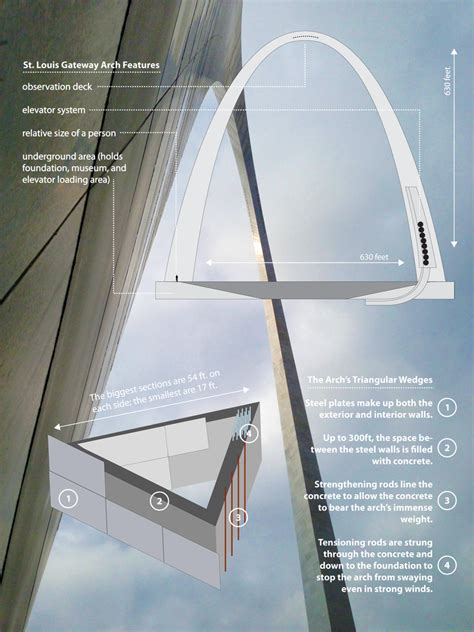 St Louis Arch Elevator Design | IUCN Water