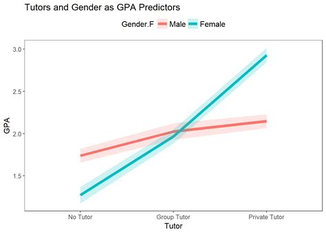 ONE WAY ANOVA vs. FACTORIAL ANOVA? | ResearchGate