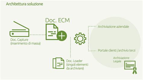Archiviazione Digitale Documenti Archivio Documenti Digitali