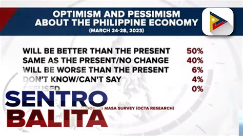 OCTA Survey Mga Pilipino Positibong Bubuti Ang Lagay Ng Ekonomiya Ng