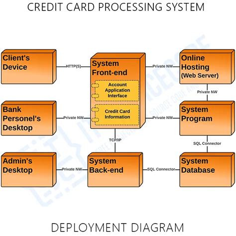 Uml Class Diagrams For Credit Card Processing 25 Uml Diagra