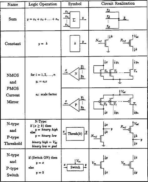 Figure 1 From Current Mode CMOS Realization Of A Multiple Valued Logic