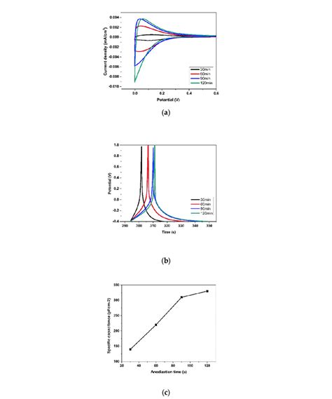 A Cv Curves At Scan Rate Of 20 Mv S −1 B Gcd Curves Of Tnts At