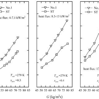 The Relationship Of The Flow Boiling Friction Pressure Drop P F And