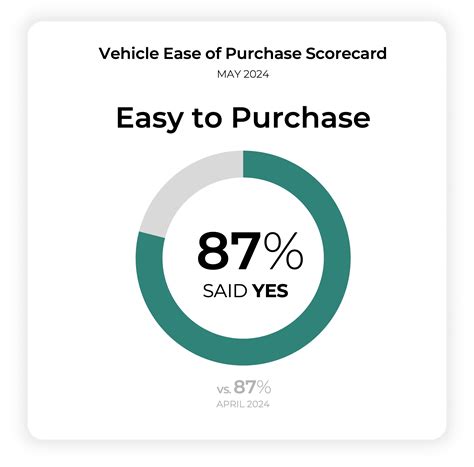 Car Buyers Visit More Dealerships in May | CDK Global