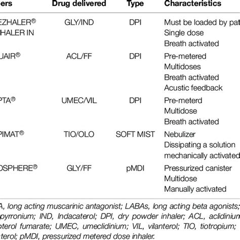 Main published studies on LABA/LAMA single inhaler for COPD. | Download ...