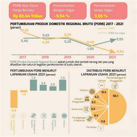 Penurunan Pertumbuhan Ekonomi Bojonegoro 2021 Dipicu Turunnya Produksi