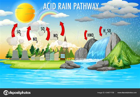 Acid Rain Formation