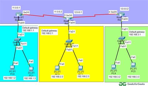 Subnetting Implementation In Cisco Packet Tracer Geeksforgeeks