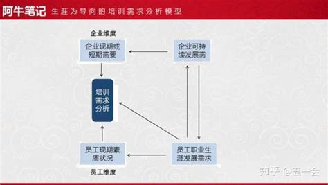 中国企业内训的五种需求分析模型 知乎