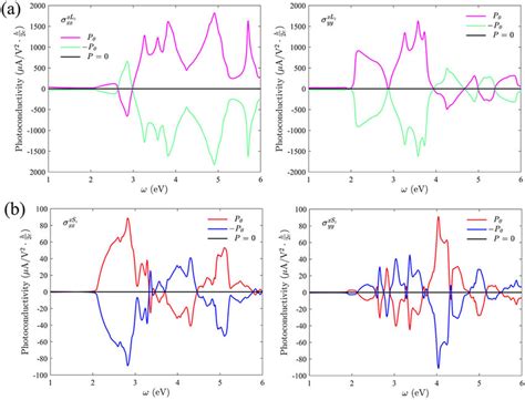 Polarization Effect Polarization Dependent A Bopv And B Bspv