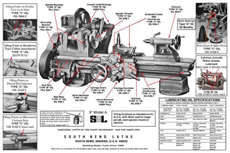 South Bend Lathe Oil