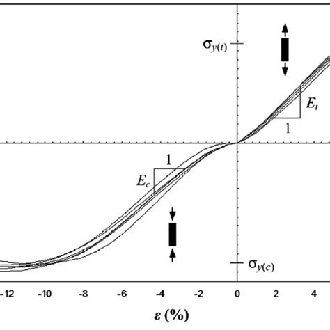 Uniaxial Nominal Stress Strain Curves Of Sls Nylon 12 Granular Solid In Download Scientific