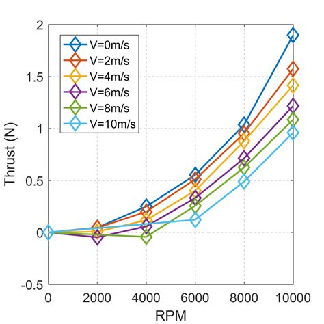 Thrust Vs Rpm For Wing Propeller Station B Download Scientific Diagram