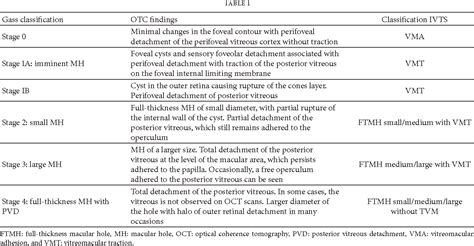 Table 1 From A Review Of Current Management Of Vitreomacular Traction