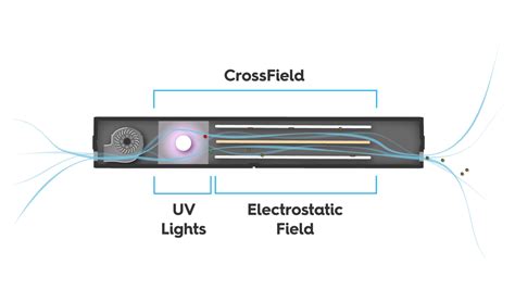 Airframe® Air Purifier With Crossfield™ Technology