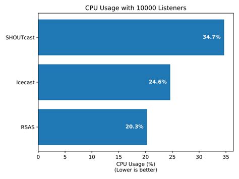 Benchmarking RSAS, Icecast, and SHOUTcast | Rocket Streaming Audio Server