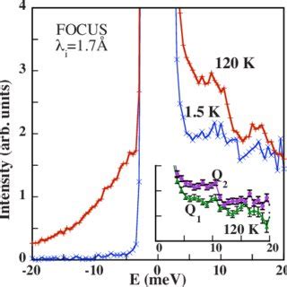 Color Online Temperature And Frequency Dependence Of Real And Imaginary