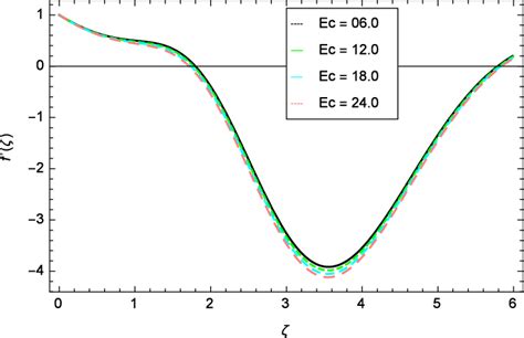 Velocity Profile Variation Due To Eckert Number Ec Download High