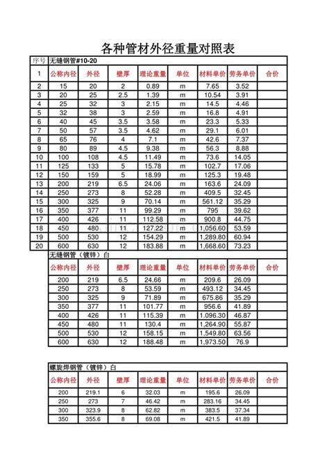 镀锌管外径重量对照表 360文库