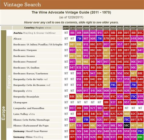 Wine Vintage Chart 2025 Pdf - Lexy Bobinette