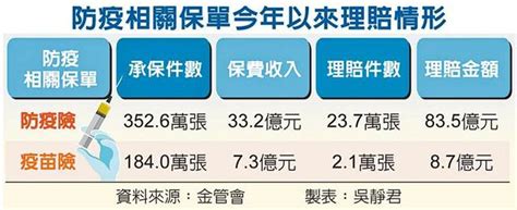 綠委：保險局應訂最低再保險比例 避免防疫險之亂再起 政治 中時