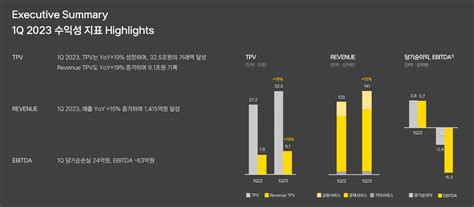 카카오페이 영업손실 적자 확대결제·금융 매출 두 자릿수 성장 금융사 2023 1분기 실적 한국금융신문