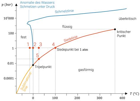 P T Diagramm Druck Temperatur Diagramm Sogehts Online Physik