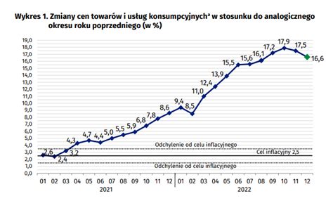 GUS podaje szacunkowe dane o wskaźniku CPI za grudzień 2022 roku