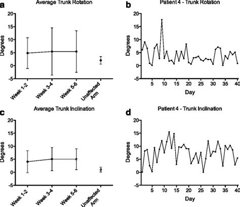 Trunk Movement During Pointing Trunk Rotation A B And Inclination