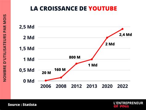 Quel Est Le Nombre Dutilisateurs Youtube Chiffres