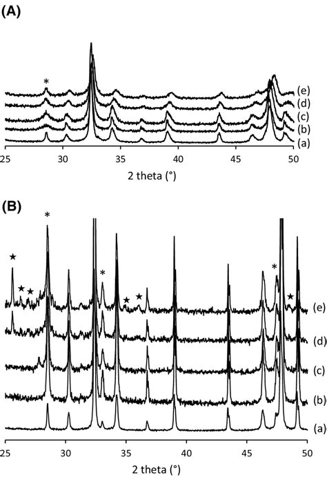 Xrd Patterns Recorded On Freshly Prepared Cev1−xwxo4 A And Aged At