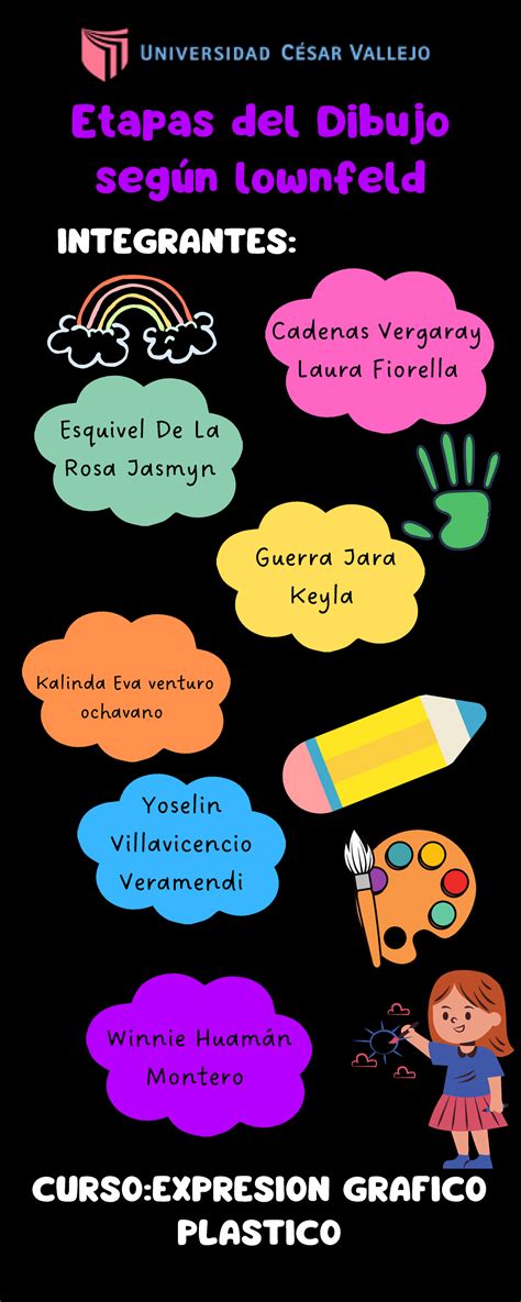 Infografía Etapas del Dibujo según lownfeld INTEGRANTES Etapas del