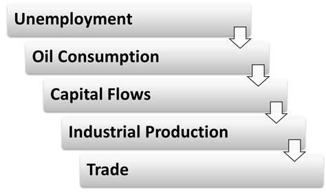 Impact Of Global Recession On Indian Economy A Brief Analysis