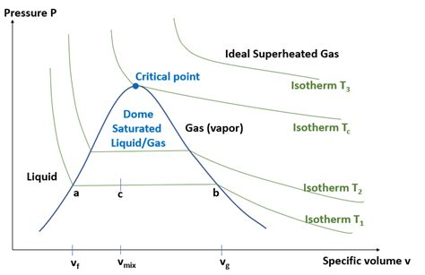 Pv Diagram Thermodynamics