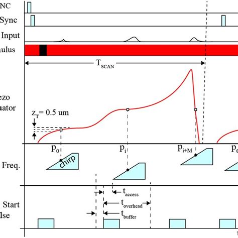 Timing Diagram For System Synchronization Synchronization Between Download Scientific Diagram