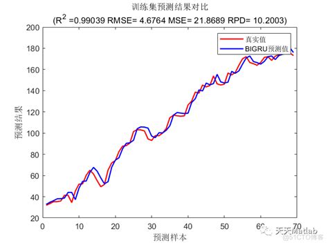 GRU时序预测基于双向门控循环单元Bi GRU实现质量预测附matlab代码 CSDN博客