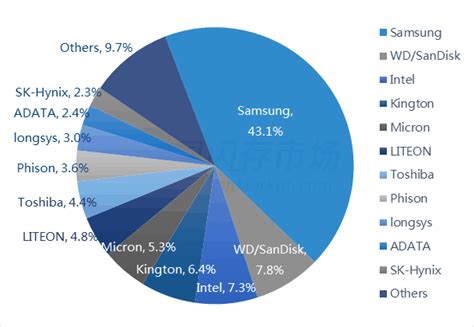 In 2017, the global consumer SSD market shipped 135 million units, an ...
