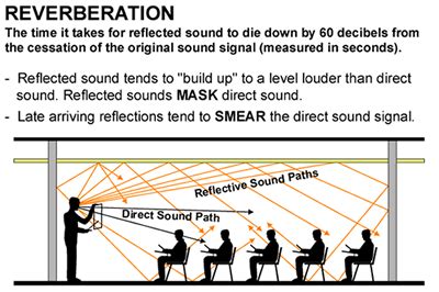 Reflected Sound - Reverberation