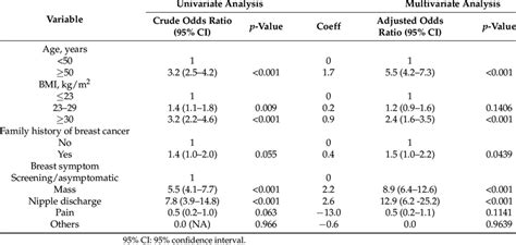 Univariable And Multivariable Logistic Regression For Breast Cancer